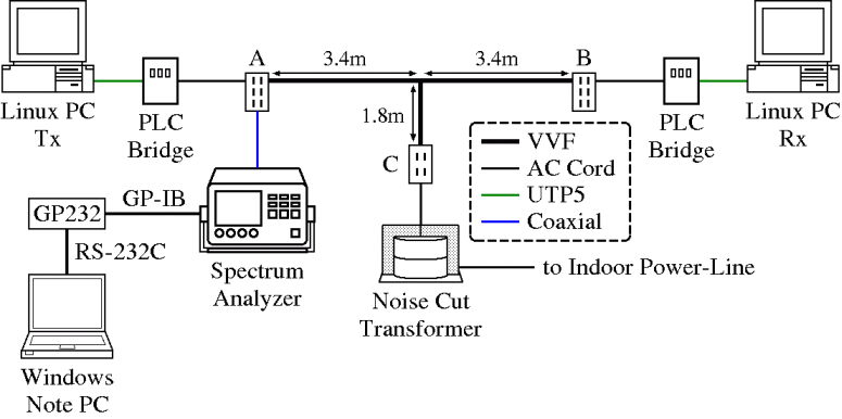 Experiment system
