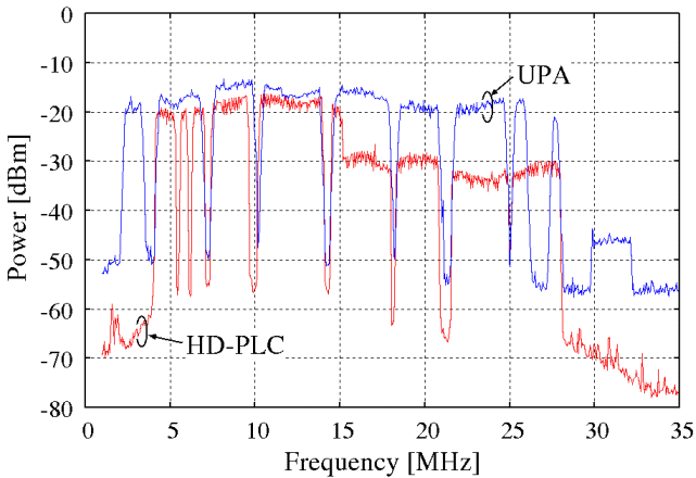 HD-PLC vs. UPA